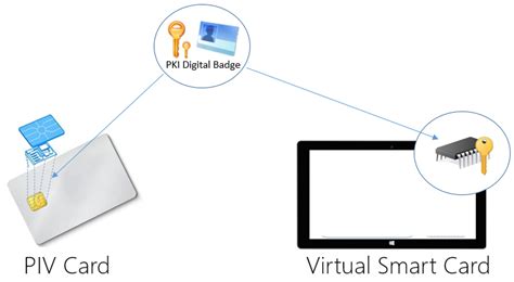 virtual smart card open source|smart card authentication step by.